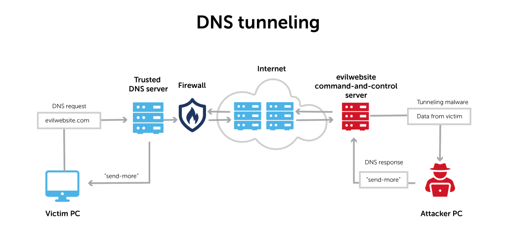 dns tunneling