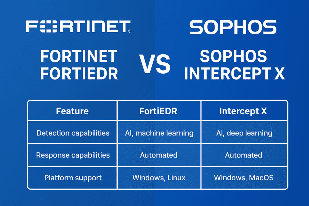 Fortinet FortiEDR vs Sophos Intercept X — Which EDR Should You Pick? Fortinet FortiEDR vs Sophos Intercept X
